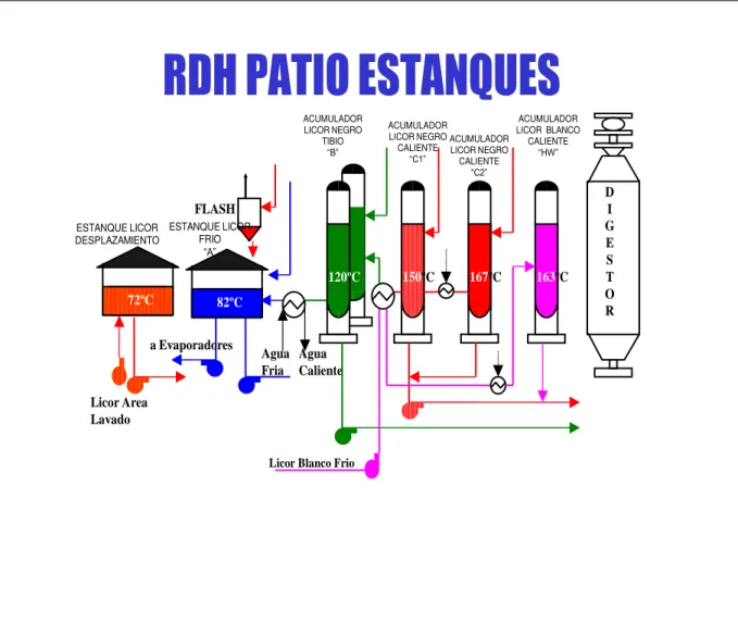 Figure 03.  Esquema Patio estanques involucrados  en el Proceso cocción RDH (Rápido  calentamiento por desplazamiento).