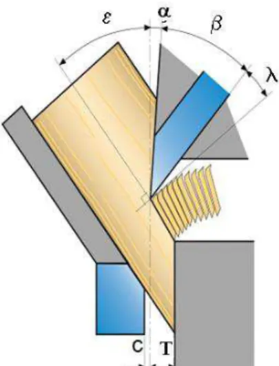 Figura  2;  Dimensión  T,     ángulo  de  astillado,   ángulo de succión,    ángulo del cuchillo,    ángulo  complementario,  T-dimensión,  C  Holgura  del  cuchillo 