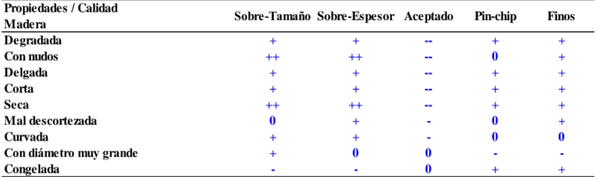 Tabla 1- Efecto de la calidad de la madera sobre la calidad de la Astilla (ANDRITZ, 2010)