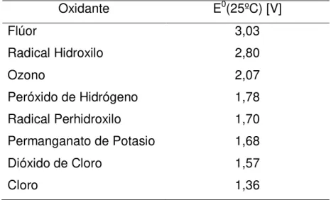 Tabla 3: Potenciales óxido reducción de algunos agentes oxidantes (Legrini O. et al., 1993)