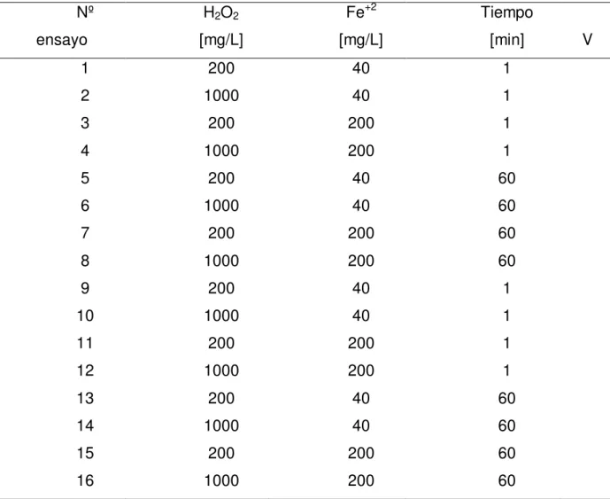 Tabla 4: Matriz Experimental.  Nº  ensayo  H 2 O 2 [mg/L]  Fe +2 [mg/L]  Tiempo  [min]  UV  1  200  40  1   -2  1000  40  1   -3  200  200  1   -4  1000  200  1   -5  200  40  60   -6  1000  40  60   -7  200  200  60   -8  1000  200  60   -9  200  40  1  +