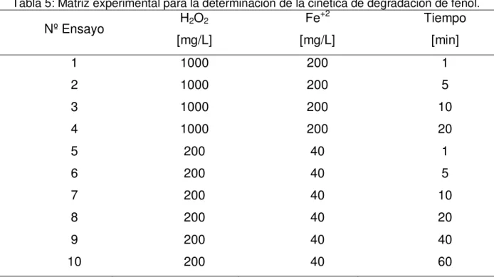 Tabla 5: Matriz experimental para la determinación de la cinética de degradación de fenol