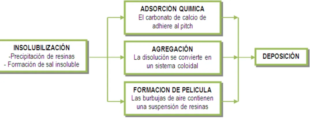 Figura 6: Tres mecanismos de formación de depósitos de pitch 