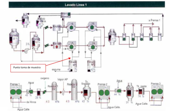 Figura 8: Punto de muestreo licor área de lavado línea 1 