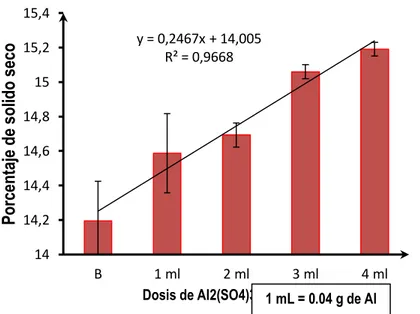 Figura 17: Tendencia del pH a distintas dosificaciones de Al 2 (SO 4 ) 3. 