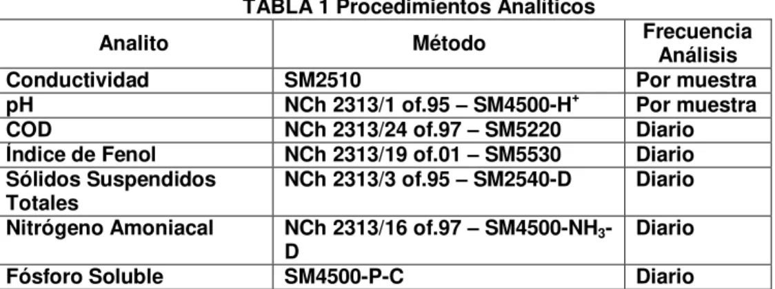 TABLA 1 Procedimientos Analíticos 