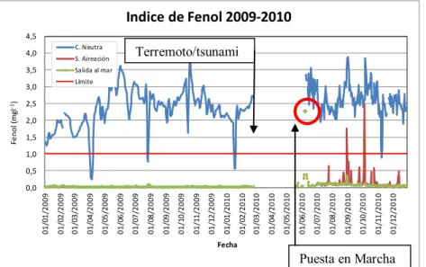 FIGURA    5  Índice  de  fenol  en  el  periodo  antes  y  después  del  terremoto  medido  en  la  Cámara  de  Neutralización, Salida Aireación y Salida al mar