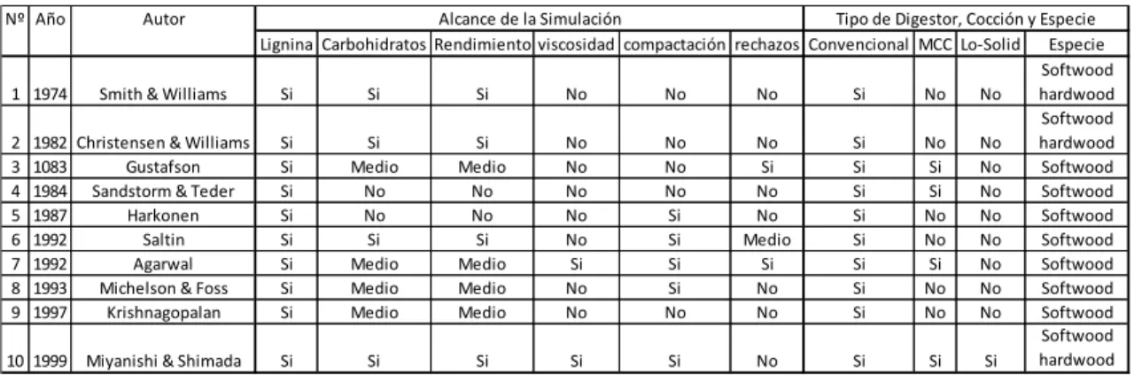 Tabla 1: Modelos Matemáticos para Digestores Continuos Kraft 