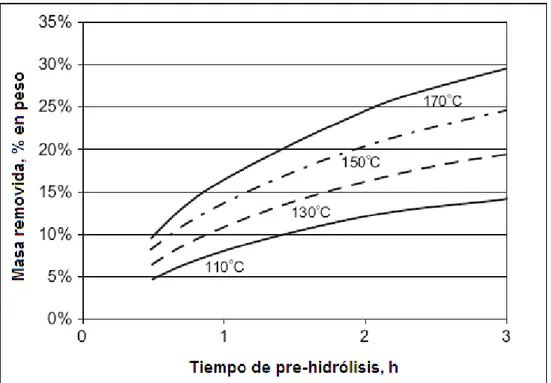 Figura 2.2-3  Porcentaje en peso de masa removida utilizando pre-hidrólisis con ácido diluido  (1% H 2 SO 4 ) para distintos tiempos de tratamiento y temperaturas