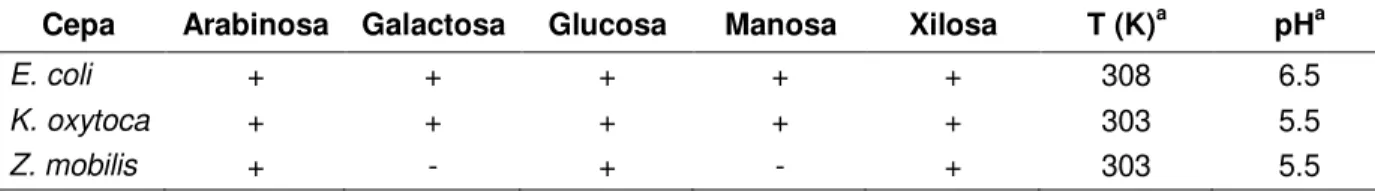Tabla 2.2-6 Cultura característica de cepas usadas para la producción de etanol (BALAT, 2008)