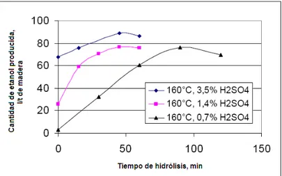 Tabla 2.3-4 Efecto de las condiciones de pre-hidrólisis en las propiedades de fuerza. (CHIRAT,  2009)