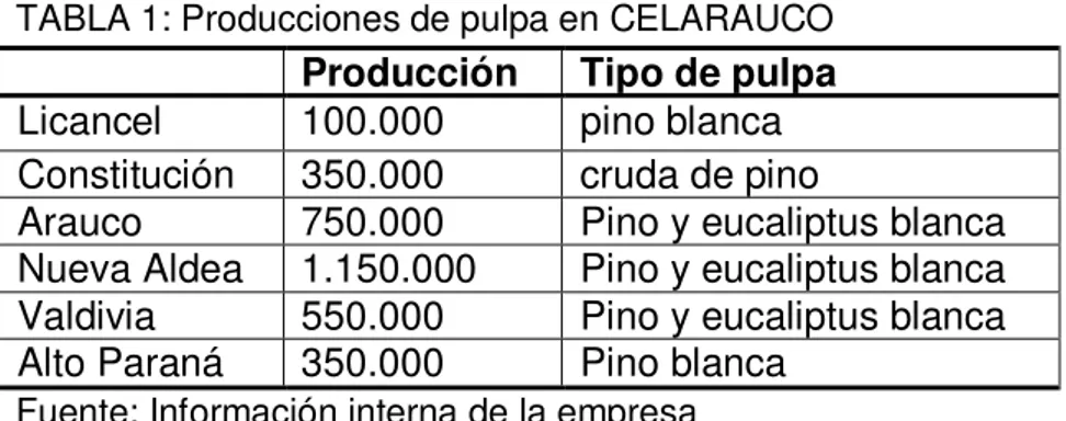 TABLA 1: Producciones de pulpa en CELARAUCO 
