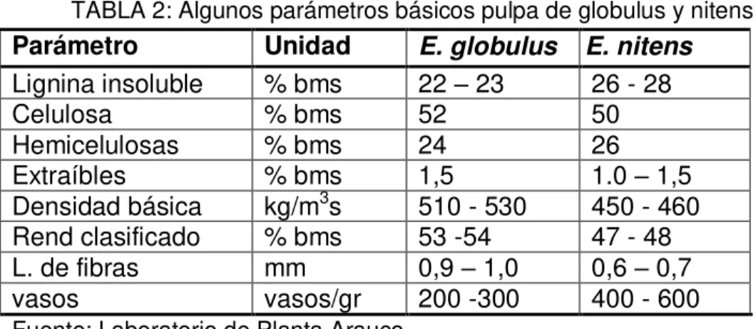 TABLA 2: Algunos parámetros básicos pulpa de globulus y nitens 