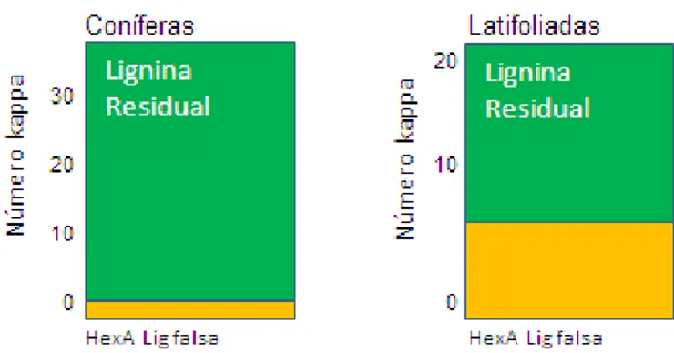 Figura 5: Contenido de lignina verdadera y falsa (HexA) (Fuente: Pikka, 2007) 