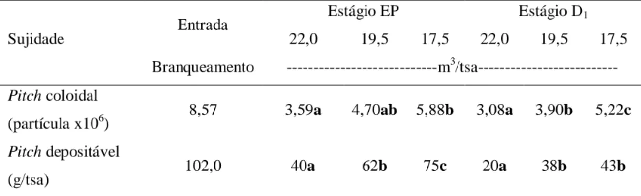 TABELA  3:  Valores  de  pitch  coloidal  e  pitch  depositável  na  polpa*  com  diferentes  graus  de  fechamento  do circuito de águas 