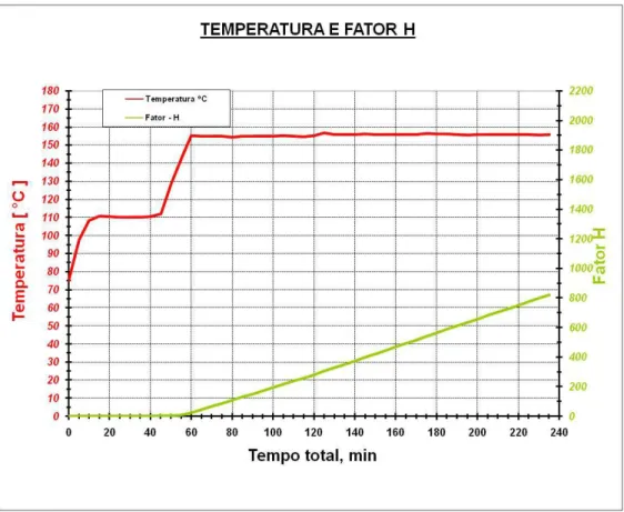 Figura 2: Perfil de temperatura e do fator H dos cozimentos 