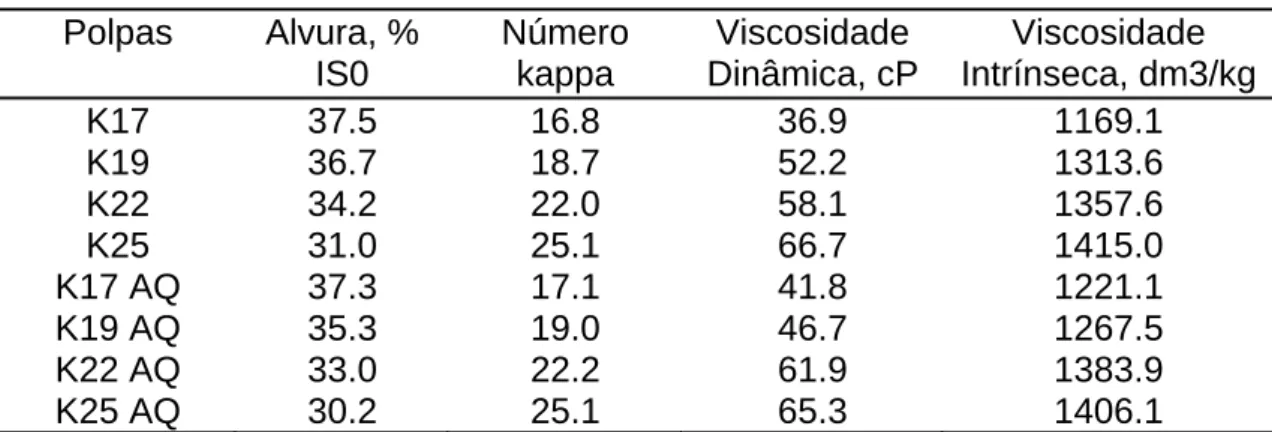 Tabela 2 – Características das polpas marrom.  Polpas Alvura,  %  IS0  Número kappa  Viscosidade  Dinâmica, cP  Viscosidade  Intrínseca, dm3/kg K17   37.5  16.8  36.9  1169.1  K19   36.7  18.7  52.2  1313.6  K22   34.2  22.0  58.1  1357.6  K25   31.0  25.1