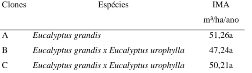 Tabela 1 - Valores de incremento médio anual dos clones de Eucalyptus spp.  