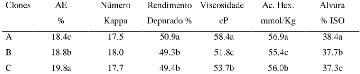 Tabela 5 - Resultados dos cozimentos Lo-Solids® dos clones de Eucalyptus spp.  Clones  AE  Número   Rendimento  Viscosidade  Ac