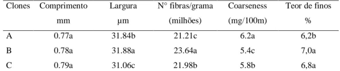 Tabela 6 - Características das fibras dos clones de Eucalyptus spp. 