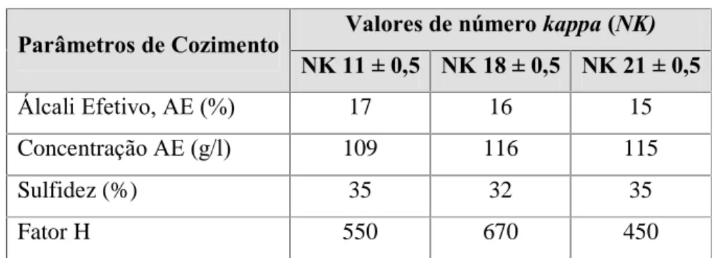 Tabela 1: Condições de polpação no momento das coletas 