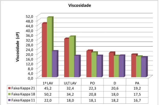 Figura 2: Comportamento da viscosidade ao longo do processo produtivo, do 1º lavador de  polpa marrom (1ºLAV) até o produto acabado (PA) 