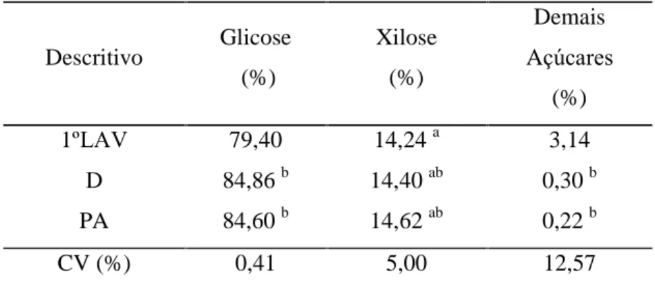 Tabela 2: Resultados das análises de carboidratos ao longo do processo produtivo, bem  como tratamento estatístico aplicado, para os três valores de número kappa de cozimento 