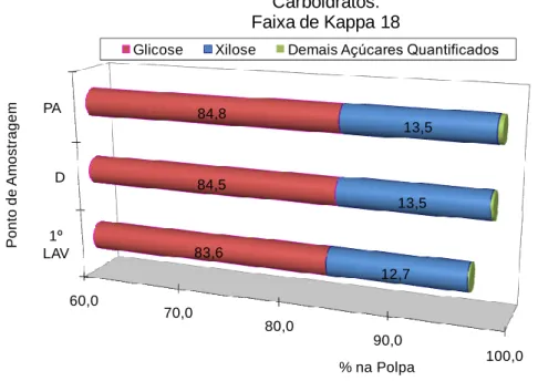 Figura 5: Comportamento dos principais carboidratos da polpa ao longo do processo  produtivo, para NK de polpação 18 