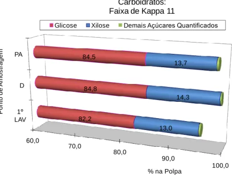 Figura 6: Comportamento dos principais carboidratos da polpa ao longo do processo  produtivo, para NK de polpação 11 