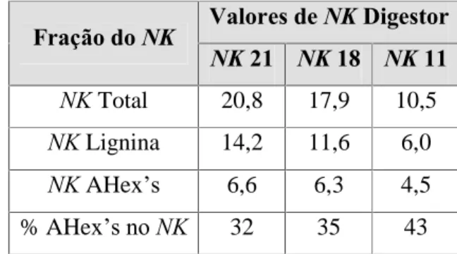 Tabela 3: Composição do NK em lignina e AHex’s para polpa marrom 