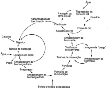 Figura 1: Diagrama cíclico do processo recuperação Kraft (ASSUMPÇÃO et al.,  1988) 