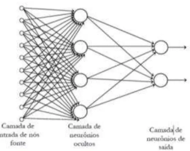 Figura  6:  Rede  alimentada  adiante  totalmente  conectada  com  uma  camada  oculta Haykin (2001) 