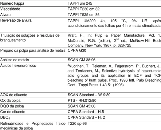Tabela 4 - Procedimentos analíticos 