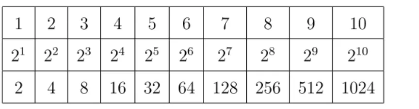 Tabela 2.1: Potˆencias de base 2