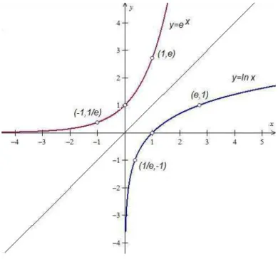 Figura 3.2: As fun¸c˜oes inversas y = e x e y = ln x