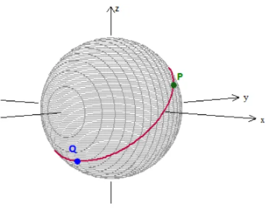 Figura 2.5: Reta que passa por P e Q Demonstra¸c˜ao. Como os pontos P e Q de S 2