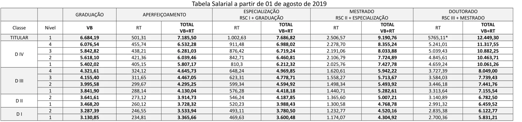 Tabela Salarial a partir de 01 de agosto de 2019