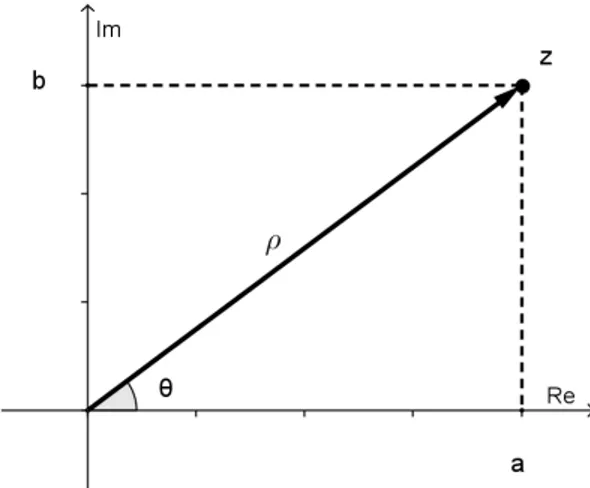 Figura 2.4: M´odulo e argumento do n´ umero complexo z. Temos ent˜ao que o argumento θ ´e o ˆangulo com tg θ = b