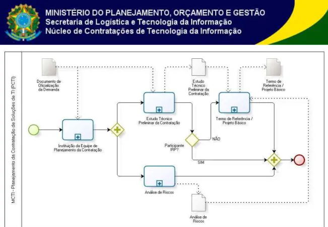 Figura 4: MCTI  –  Planejamento da Contratação de Soluções de TI (PCTI) 