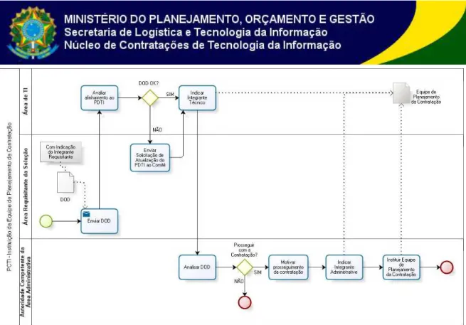 Figura 5: PCTI-P1: Instituição da Equipe de Planejamento da Contratação 