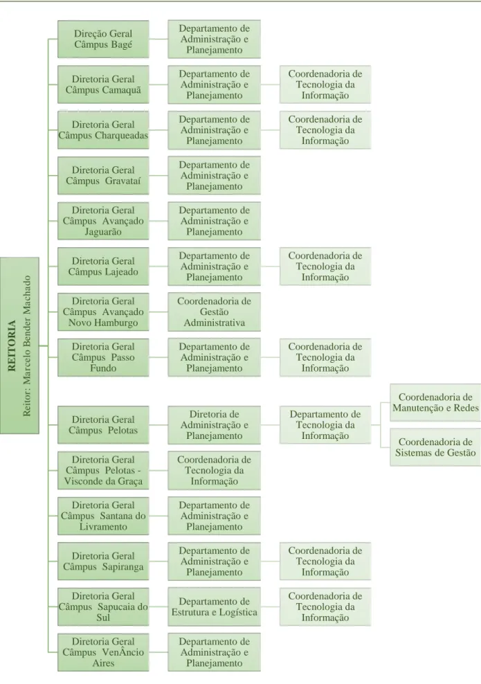 Figura 2 - Organograma Estrutura das unidades de TI nos Câmpus do IFSul. 