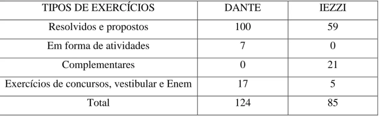 Tabela 1 - Comparação do número total de exercícios no capítulo de Matemática Financeira das obras  de DANTE (2010) e IEZZI (2010)