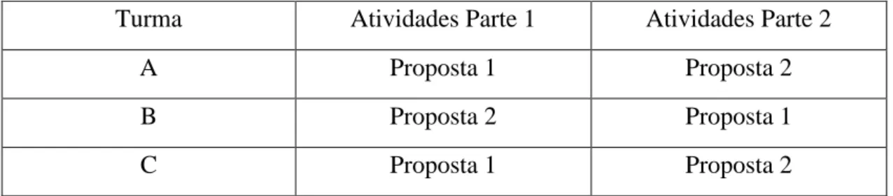 Tabela 5: Ordem da aplicação das Propostas 1 e 2 nas turmas A, B e C. 