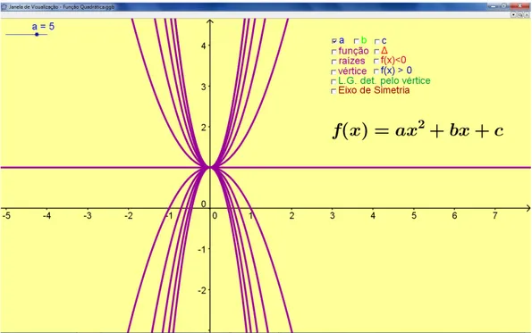 Figura 2.2.2: Comportamento da parábola ao alterar o coeficiente    para   e   fixos. 