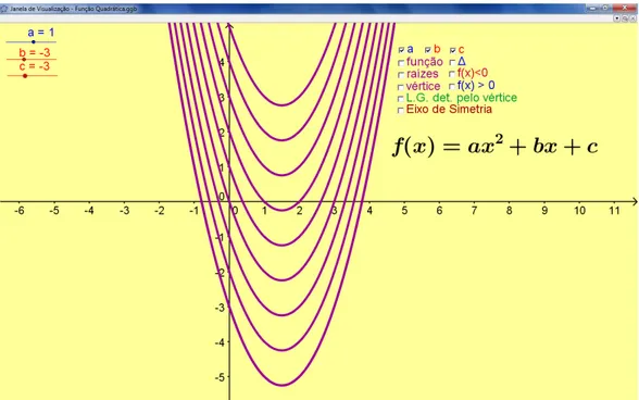 Figura 2.2.5: Comportamento da parábola ao alterar o coeficiente c para    e   fixos. 