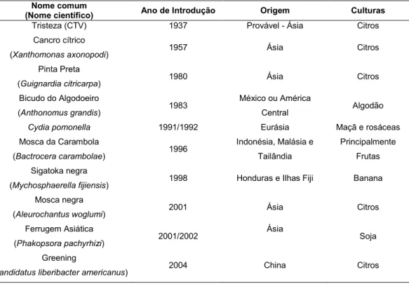 Tabela 1- Exemplo de Pragas Introduzidas no Brasil  – 1937 a 2004  