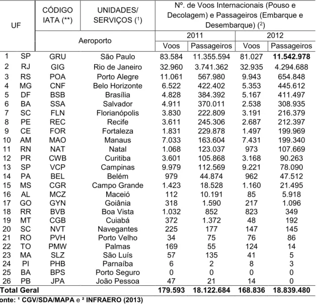 Tabela  3  – Movimento Anual de Aeronaves e Passageiros Internacionais por 