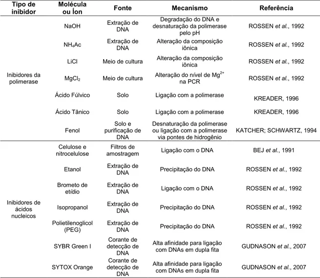 Tabela  2:  Principais  moléculas  e  íons  inibidores  da  PCR  (adaptada  de  HEDMAN;  RÅDSTRÖM, 2013) 