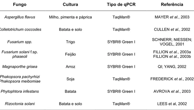 Tabela 3: Exemplos de diagnósticos de fungos fitopatogênicos por PCR em tempo- tempo-real (adaptada de SCHENA et al., 2004) 
