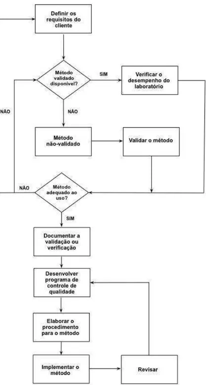 Figura 05: Processos gerais de validação de métodos para laboratórios de análises químicas e biológicas